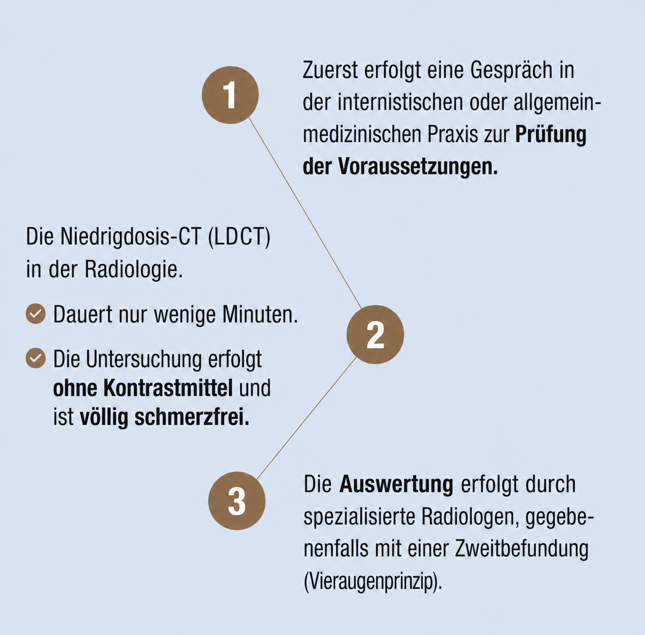 Ablauf-Lungenkrebsscreening3